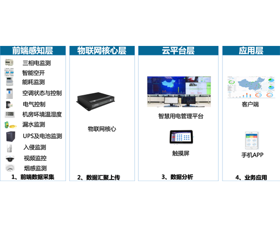 電氣火災(zāi)監(jiān)測預(yù)警平臺(tái)